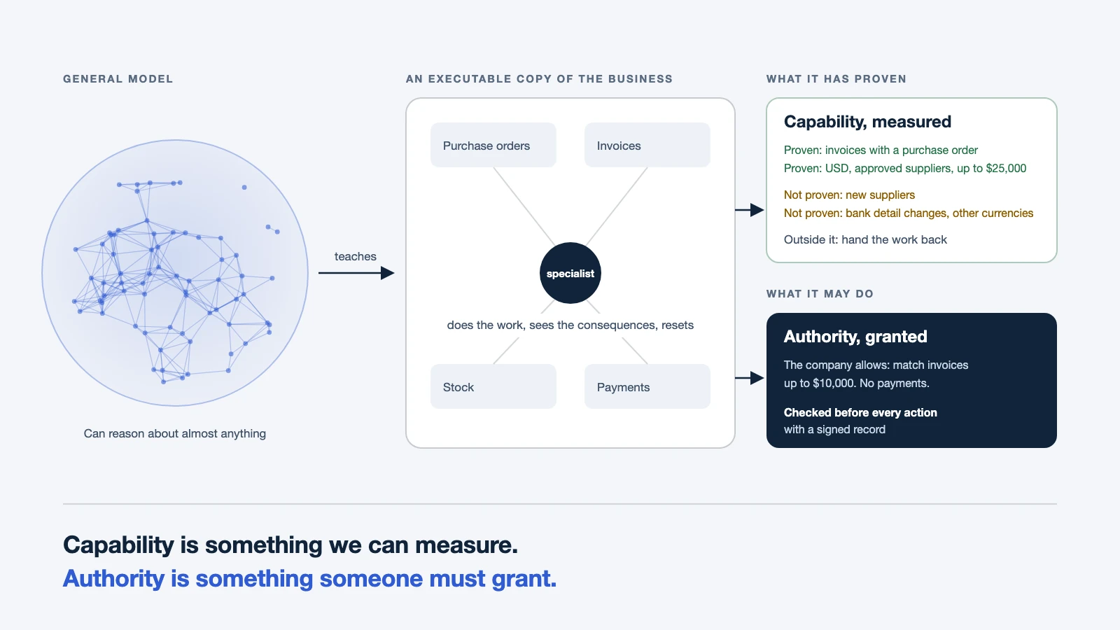 A large general model teaches a small specialist inside an executable copy of the business; a separate gate checks the specialist's authority before its action reaches the company