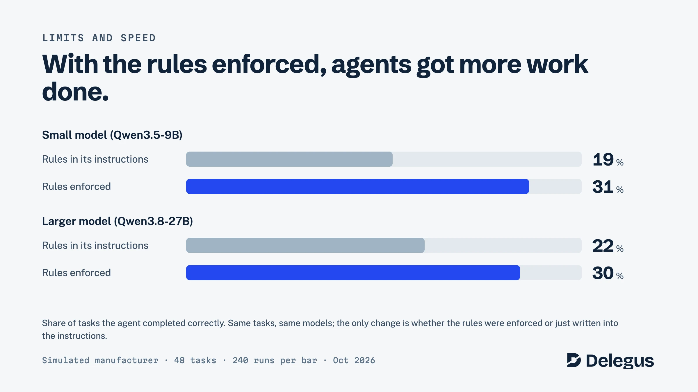 With the rules enforced, agents got more work done. Tasks completed by the small model went from 19% to 31%, and by the larger model from 22% to 30%.