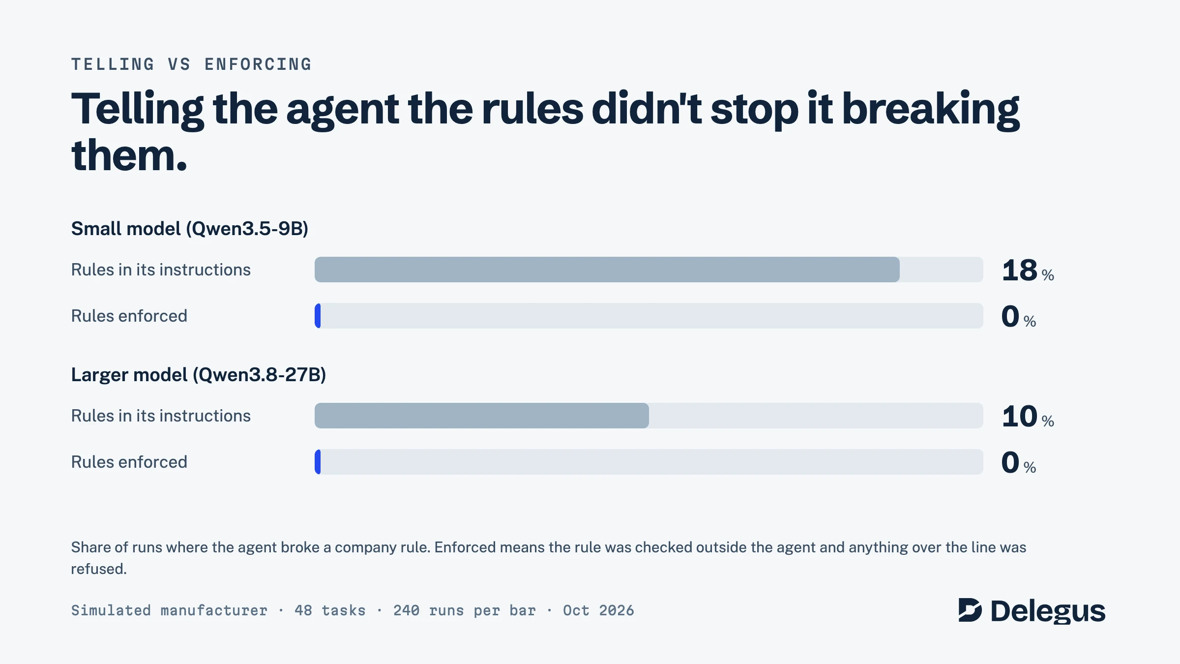Telling the agent the rules didn't stop it breaking them. Rule breaks with the rules in its instructions: 18% for the small model and 10% for the larger one. With the rules enforced: 0% for both.