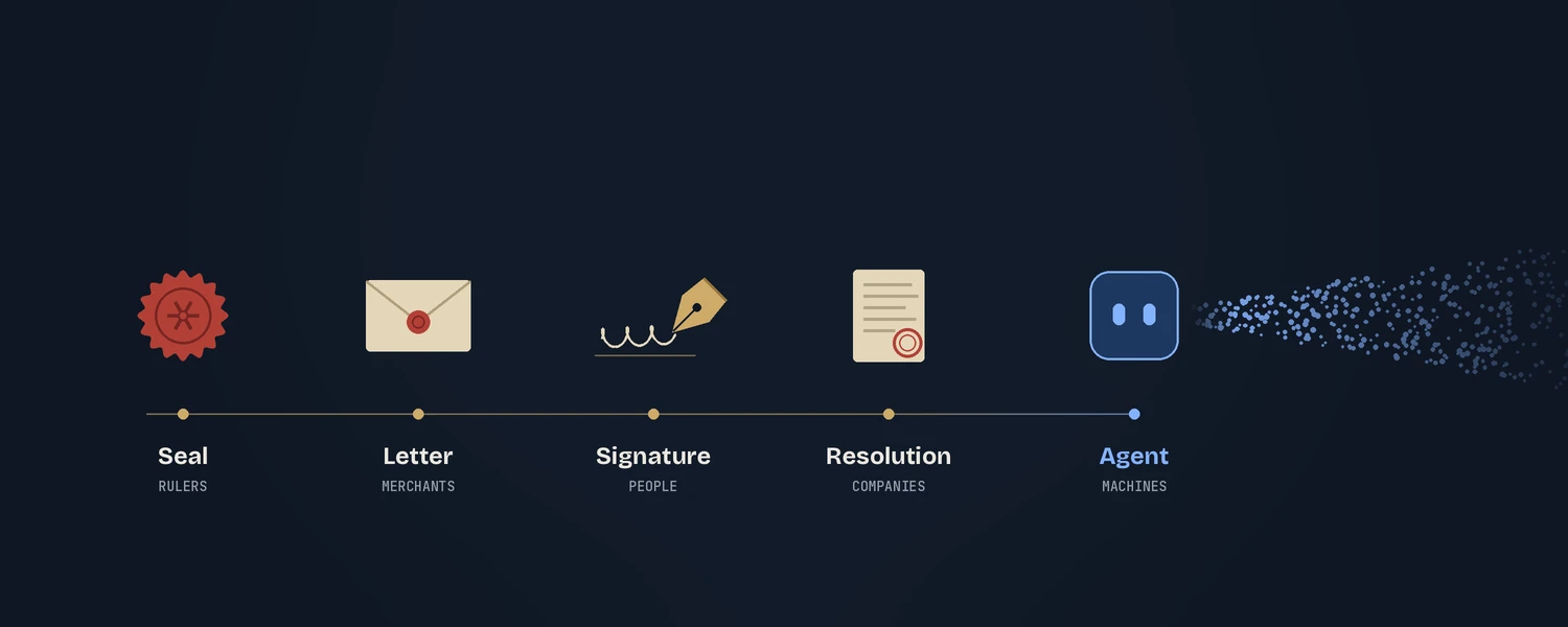A timeline of authority: the seal (rulers), the letter (merchants), the signature (people), the resolution (companies), and now the agent (machines).
